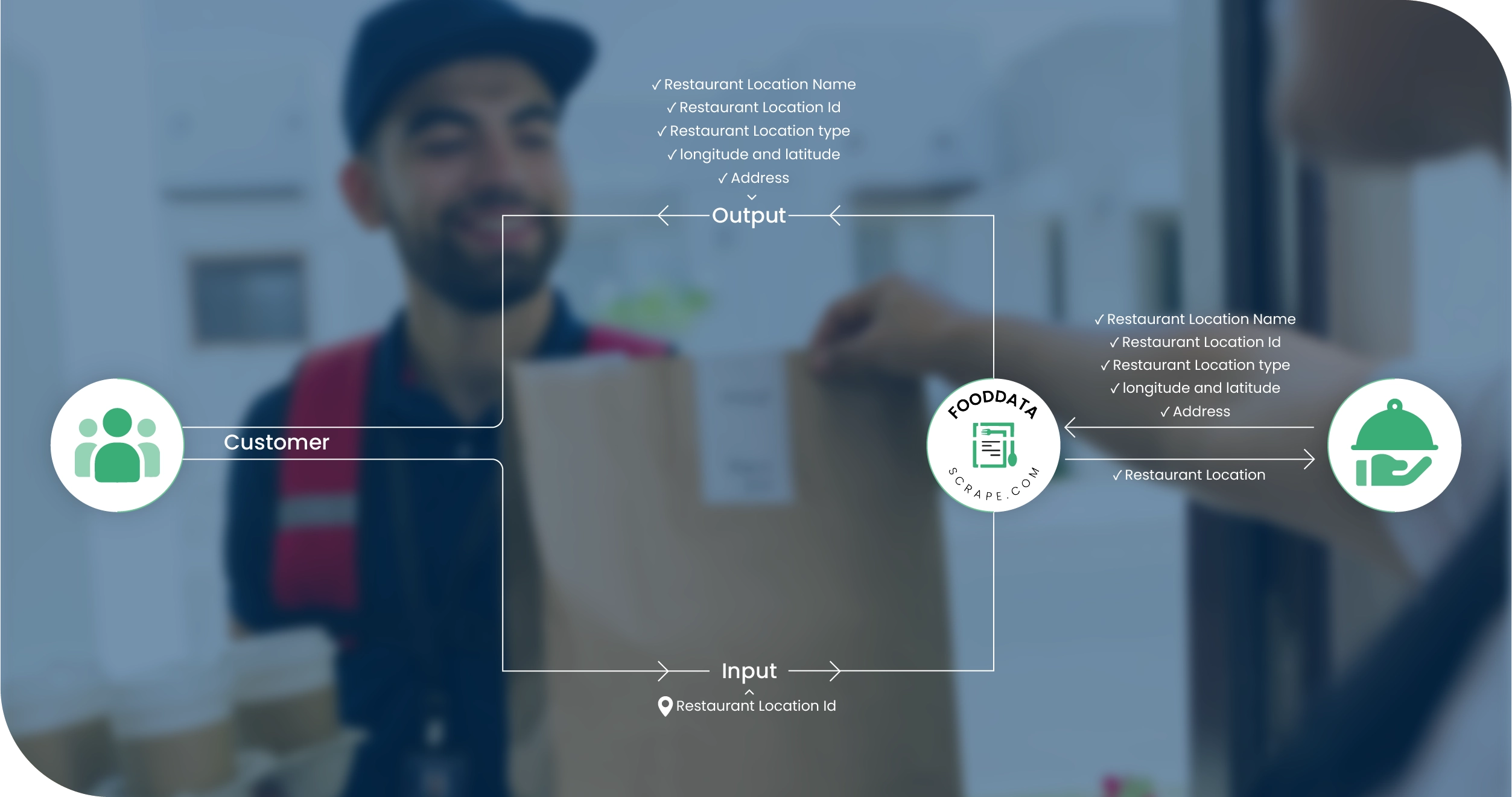 Delivery.com USA Methodologies